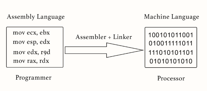 Advantages Of Assembly Language